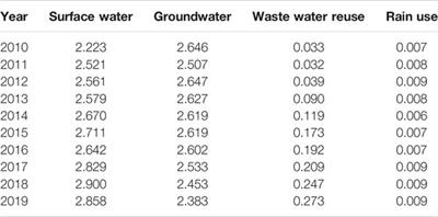 Assessing the Impact of Optimization Measures on Sustainable Water Resource Management in the Guanzhong Area, China